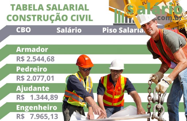 Construção Civil - Salários 2022, Tabela Salarial, Quanto Ganha