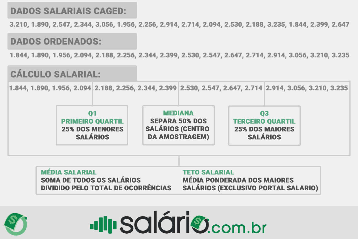 Passo a passo calculando salários CAGED